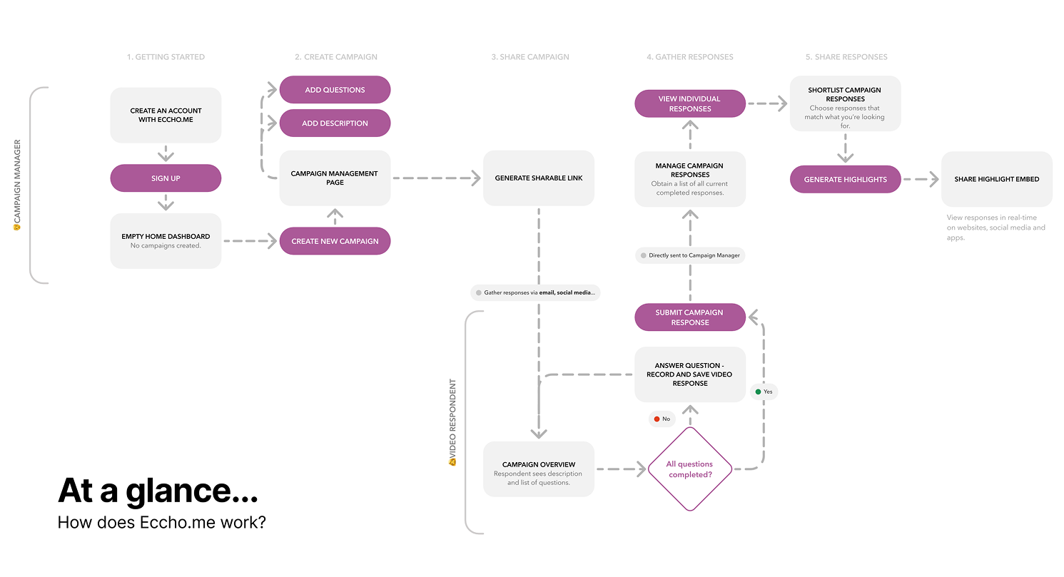 Initial user flow used to develop the product.