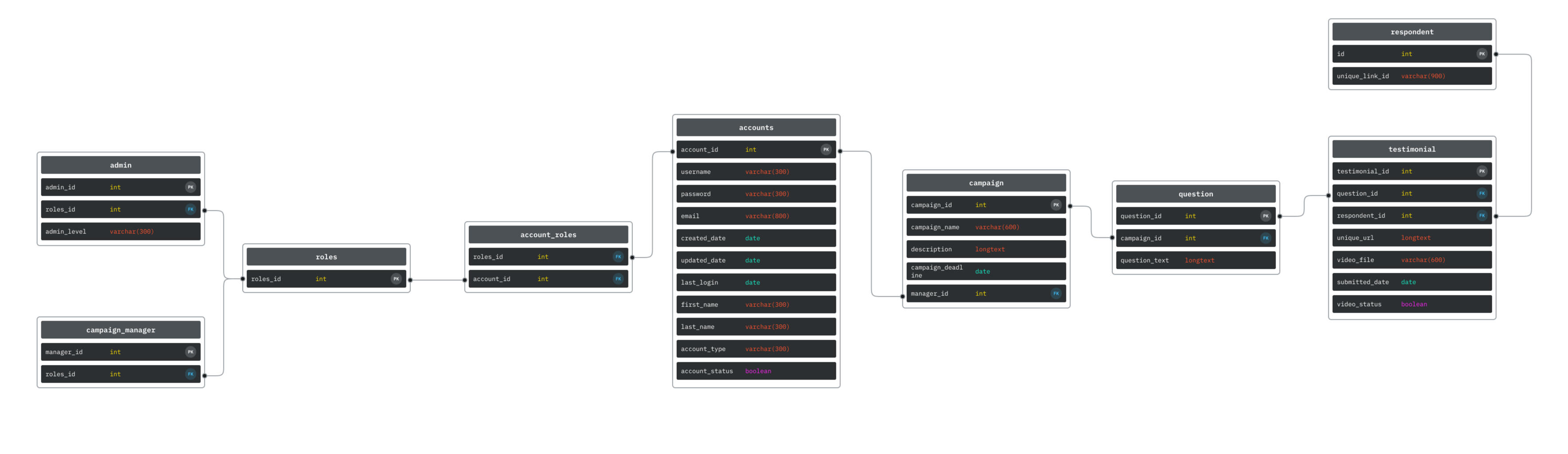 Database schema used to develop the back-end system for the product.